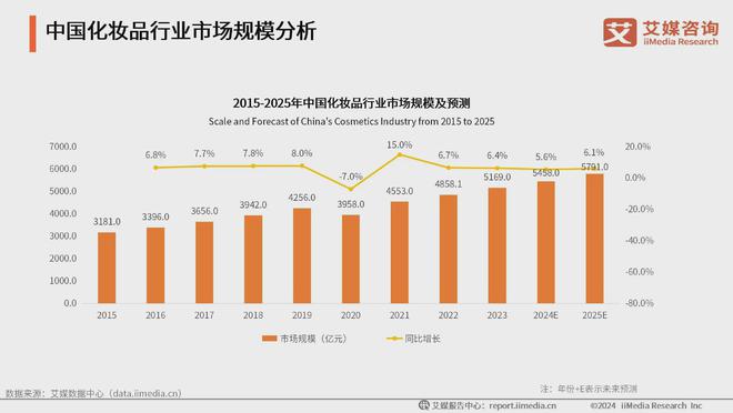 行业：生活美容市场扩容国产品牌崛起促新潮AG旗舰厅ios版2024年中国生活美容(图3)