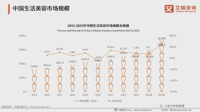 行业：生活美容市场扩容国产品牌崛起促新潮AG旗舰厅ios版2024年中国生活美容(图6)